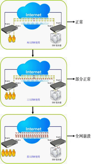 多用户使用同一VPN线路的带宽出问题