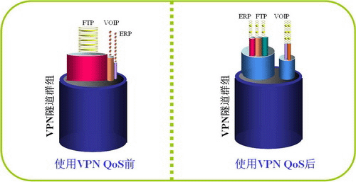 VPN QoS（VPN带宽管理）对比效果图