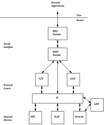 图6 Linux网络分层结构图