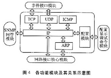 基于IEEE802.15.4无线传感器网络的IPv6协议栈（二）