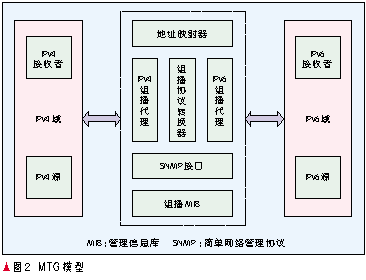 IPv4-IPv6组播过渡技术（二）