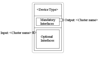 图2：由模板定义好的设备描述。