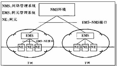 图1 网络级管理架构
