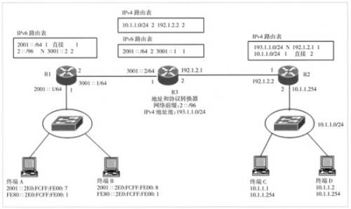 　图1　NAT-PT实现网络地址和协议转动过程