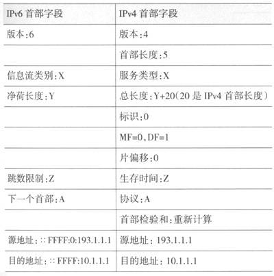 表2　IPv6首部至IPv4首部转换
