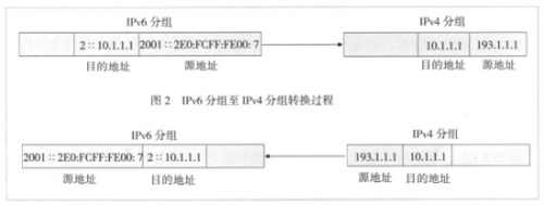 图2　IPv4分组至IPv6分组转换过程
